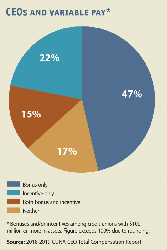 The Role of Incentives in CEO Compensation - Montana's Credit Union